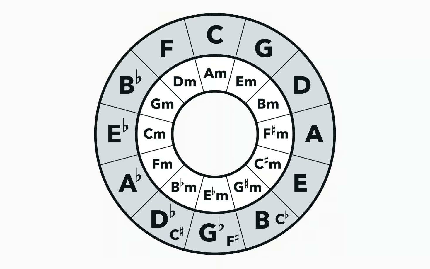 Music Theory Circle Of Fifths Explained Adieu Sounds music-theory-circle-of-fifths-explained-adieu-sounds