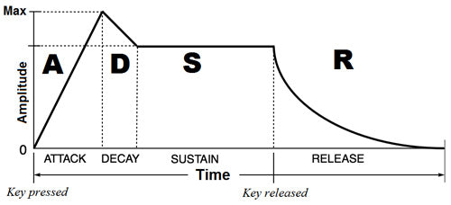 ADSR Envelope: How To Use + Tips and Tricks